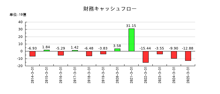 鴻池運輸の財務キャッシュフロー推移