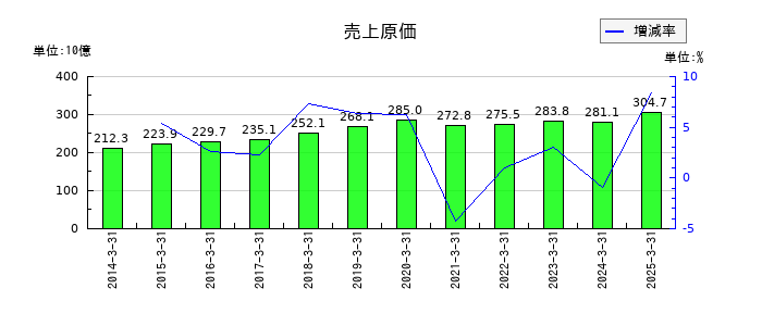 鴻池運輸の売上原価の推移