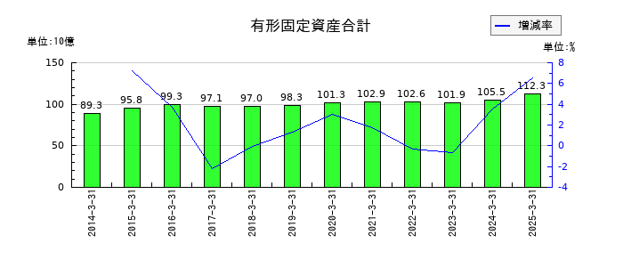 鴻池運輸の有形固定資産合計の推移