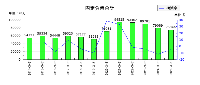 鴻池運輸の固定負債合計の推移
