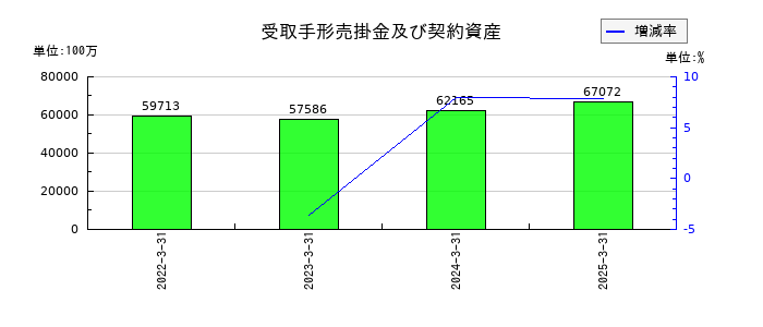 鴻池運輸の受取手形売掛金及び契約資産の推移