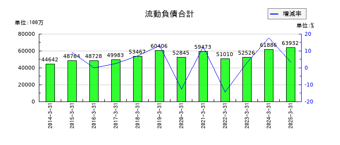 鴻池運輸の流動負債合計の推移