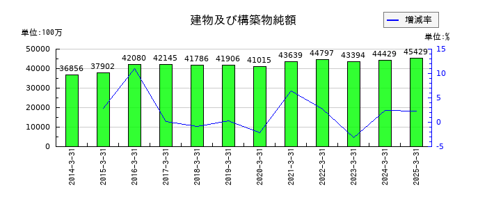 鴻池運輸の建物及び構築物純額の推移