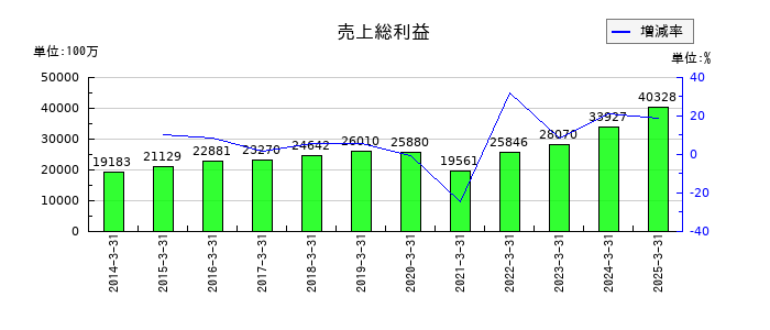 鴻池運輸の売上総利益の推移