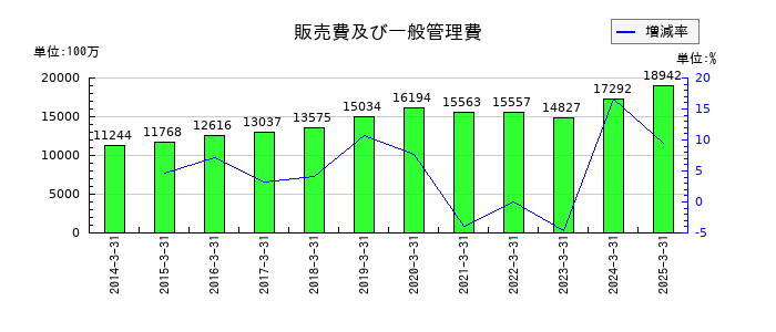 鴻池運輸の販売費及び一般管理費の推移