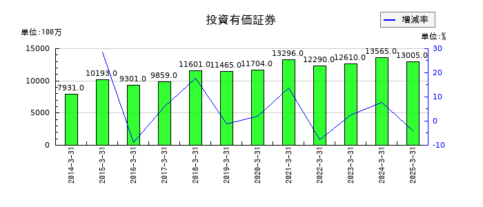 鴻池運輸の投資有価証券の推移