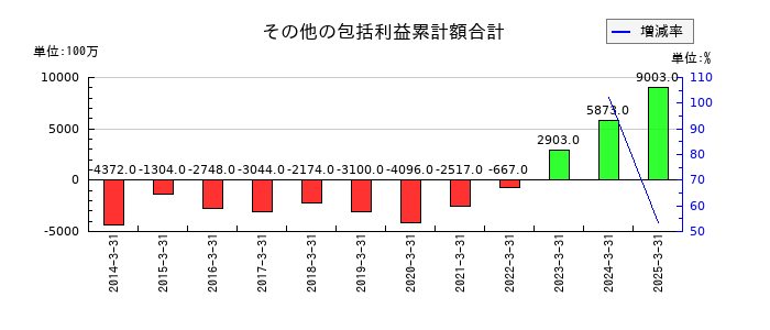 鴻池運輸のその他の包括利益累計額合計の推移