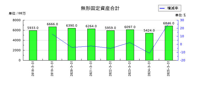 鴻池運輸の無形固定資産合計の推移
