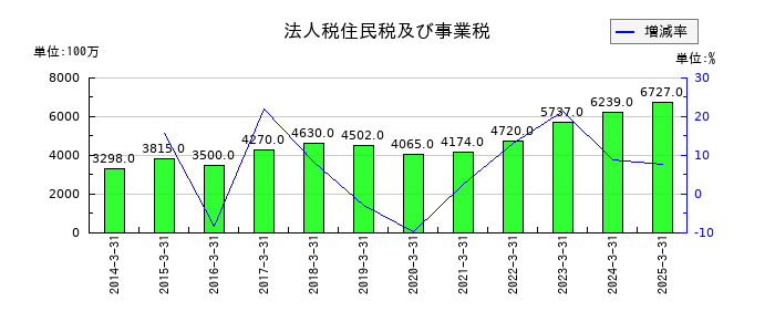 鴻池運輸の法人税住民税及び事業税の推移
