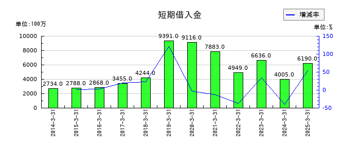 鴻池運輸の短期借入金の推移