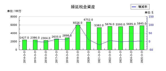 鴻池運輸の繰延税金資産の推移