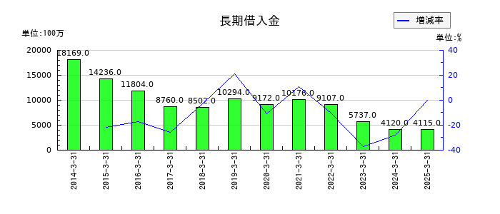 鴻池運輸の長期借入金の推移