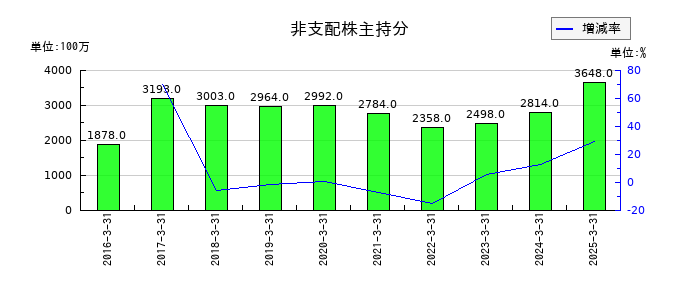 鴻池運輸の非支配株主持分の推移