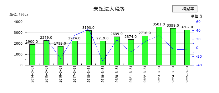 鴻池運輸の未払法人税等の推移