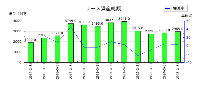 鴻池運輸のリース資産純額の推移