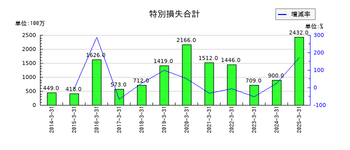 鴻池運輸の特別損失合計の推移