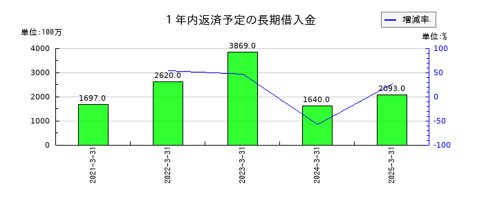 鴻池運輸の１年内返済予定の長期借入金の推移