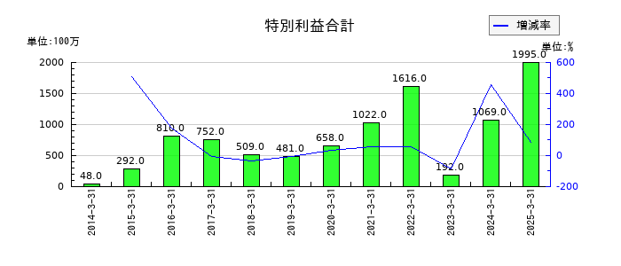 鴻池運輸の特別利益合計の推移