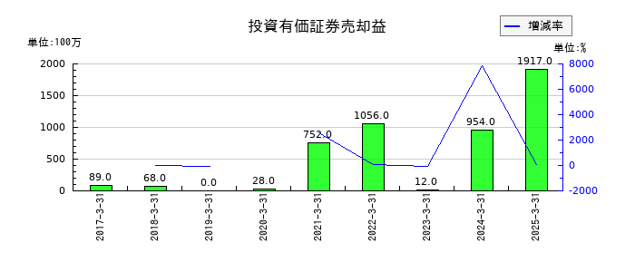 鴻池運輸の投資有価証券売却益の推移
