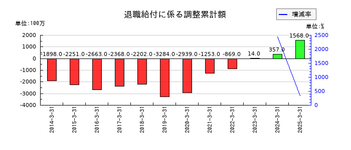 鴻池運輸の退職給付に係る調整累計額の推移