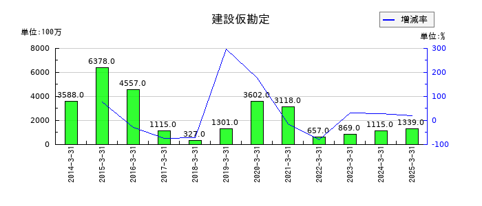 鴻池運輸の建設仮勘定の推移