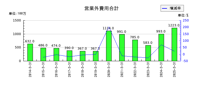 鴻池運輸の営業外費用合計の推移