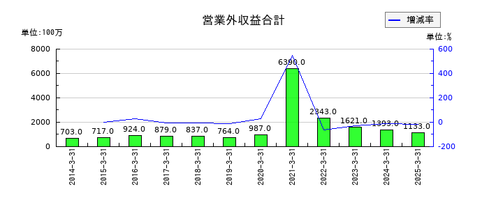 鴻池運輸の営業外収益合計の推移