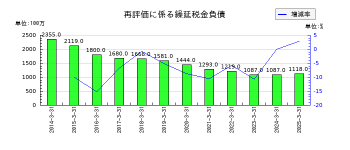 鴻池運輸の再評価に係る繰延税金負債の推移