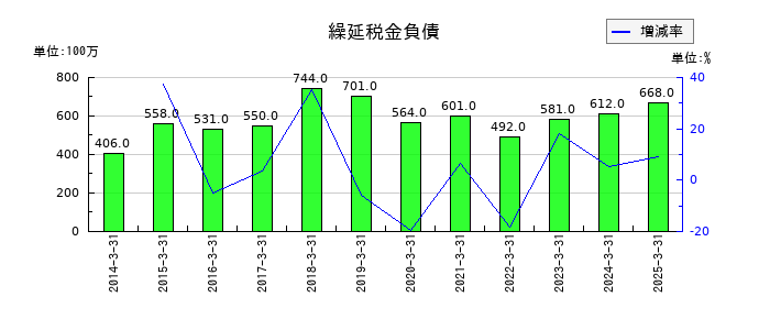 鴻池運輸の繰延税金負債の推移