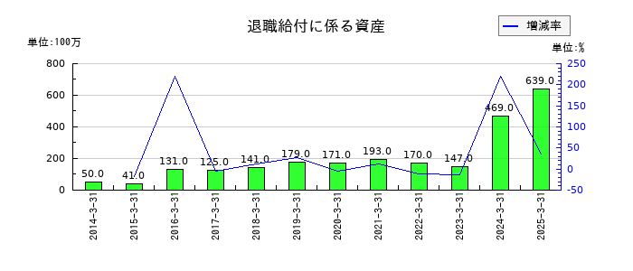 鴻池運輸の退職給付に係る資産の推移