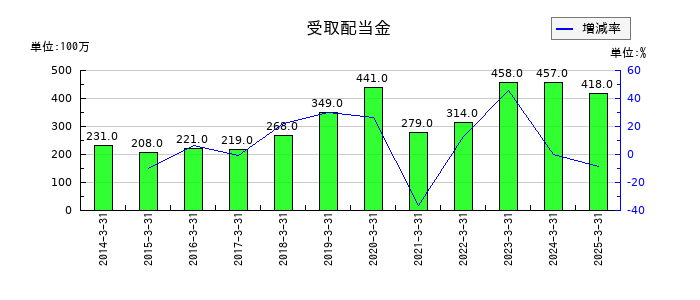 鴻池運輸の受取配当金の推移