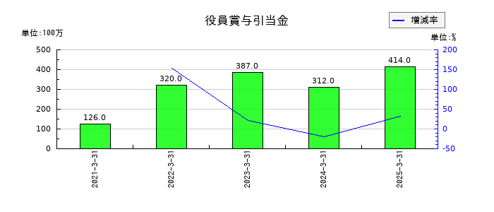 鴻池運輸の役員賞与引当金の推移