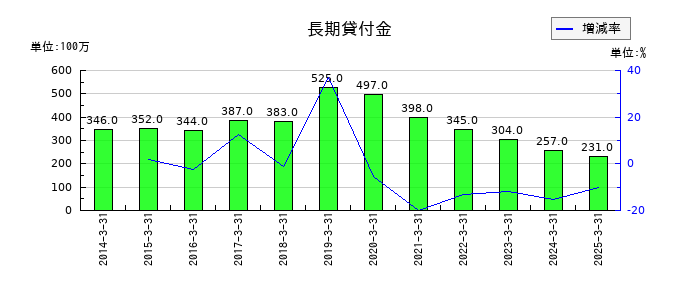 鴻池運輸の長期貸付金の推移
