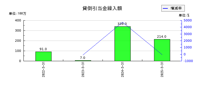 鴻池運輸の貸倒引当金繰入額の推移
