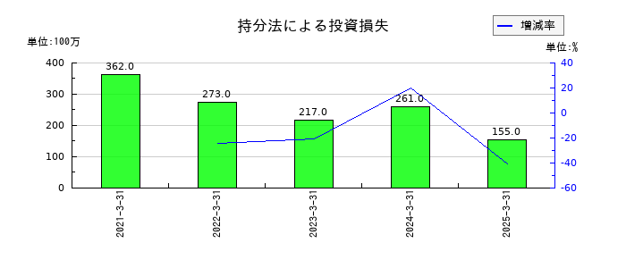 鴻池運輸の持分法による投資損失の推移