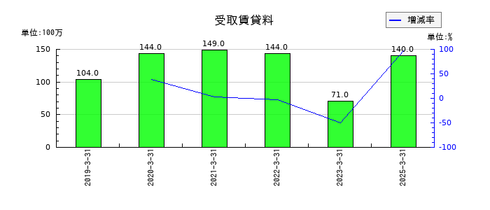 鴻池運輸の受取賃貸料の推移