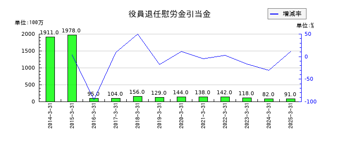鴻池運輸の役員退任慰労金引当金の推移