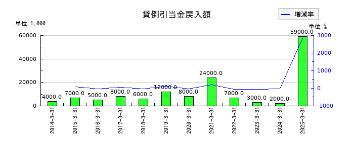 鴻池運輸の貸倒引当金戻入額の推移