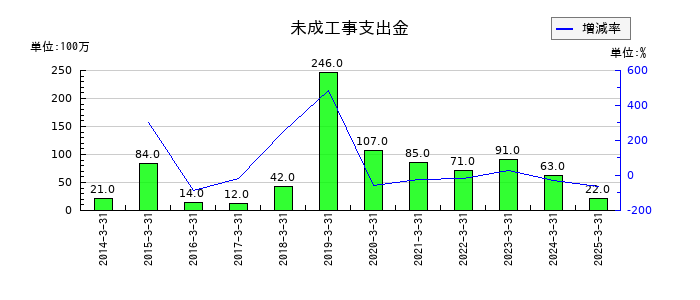鴻池運輸の未成工事支出金の推移