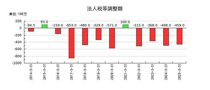 鴻池運輸の法人税等調整額の推移