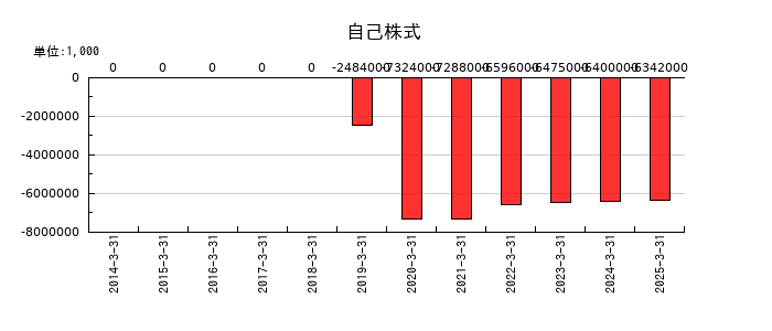 鴻池運輸の自己株式の推移