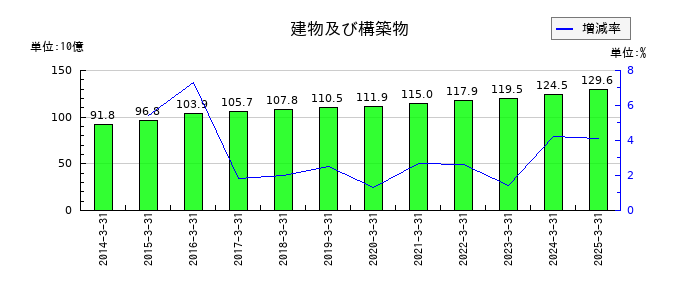 鴻池運輸の建物及び構築物の推移