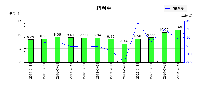 鴻池運輸の粗利率の推移