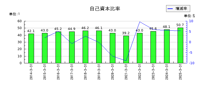 鴻池運輸の自己資本比率の推移