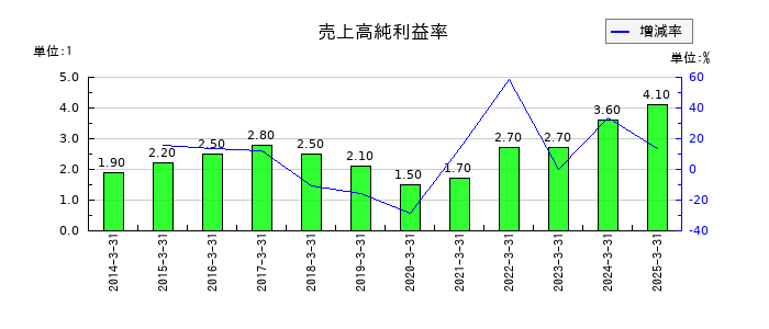 鴻池運輸の売上高純利益率の推移