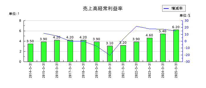 鴻池運輸の売上高経常利益率の推移
