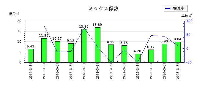 鴻池運輸のミックス係数の推移