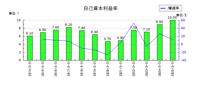 鴻池運輸の自己資本利益率の推移
