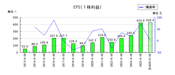 ゼロのEPS(一株当たりの利益)推移