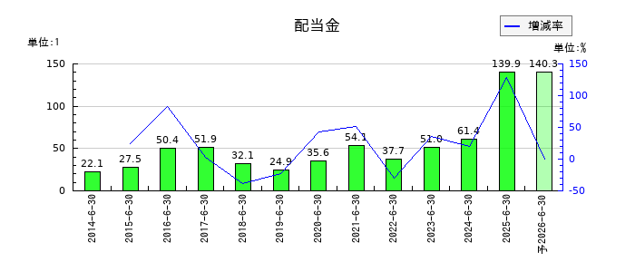 ゼロの年間配当金推移